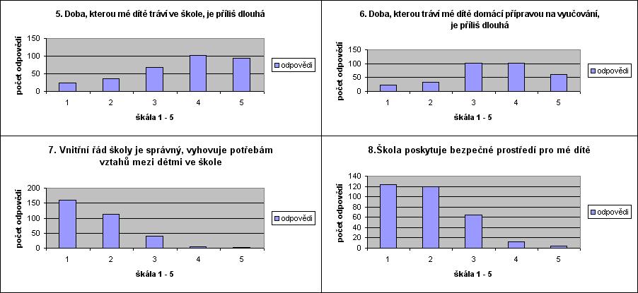 Graf 5-8. Legenda: 1. rozhodně souhlasím, 2. spíše souhlasím, 3. částečně souhlasím i nesouhlasím, 4. spíše nesouhlasím, 5. rozhodně nesouhlasím
